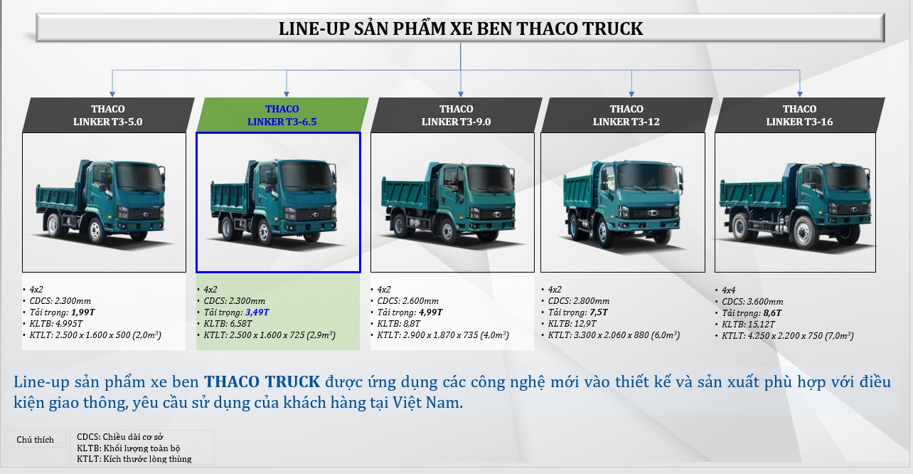 Xe Tải Ben Thaco Linker T3-6.5 tải 3,5 Tấn thùng 3 khối phanh hơi.