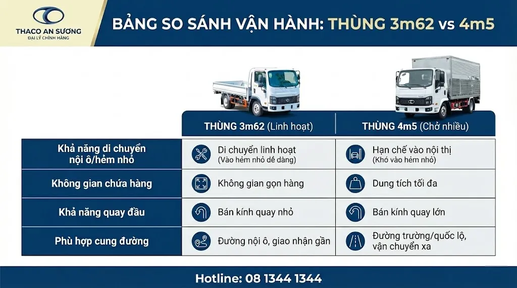 Bảng so sánh thùng 3m62 và 4m5 theo tiêu chí vận hành