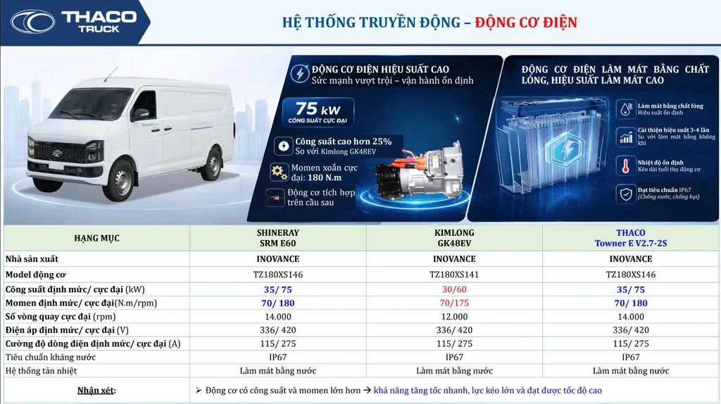 Động cơ điện INOVANCE 75 kW của xe van điện THACO Towner E