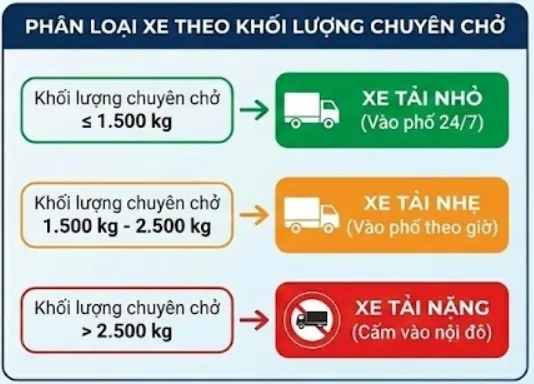 Phân loại xe theo khối lượng chở