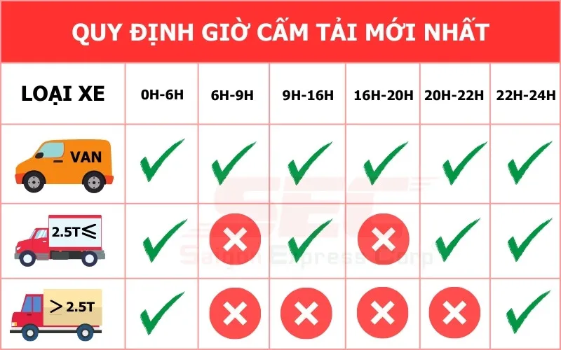 quy định giờ cấm xe tại tphcm 2025