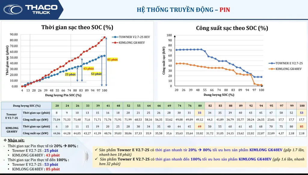 Khả năng sạc nhanh 20 đến 80 phần trăm của THACO Towner E