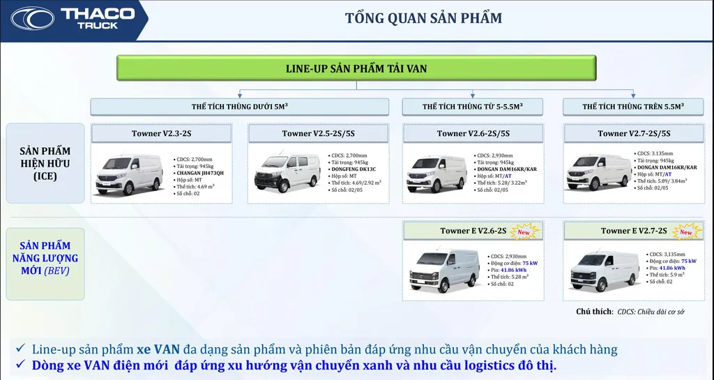 Xe tải van điện THACO Towner E V2.6 và V2.7 tại THACO An Sương